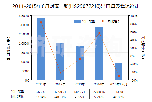2011-2015年6月對苯二酚(HS29072210)出口量及增速統(tǒng)計